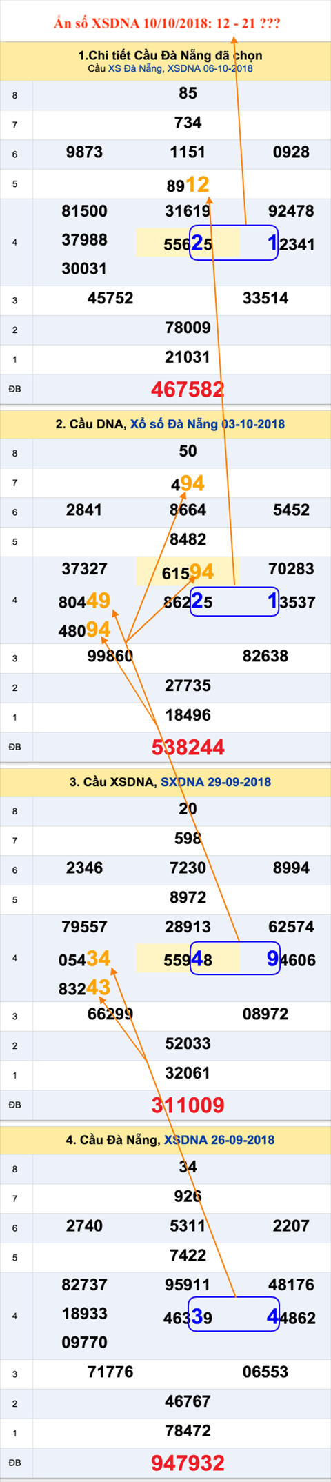 Tham khao an so XSDNA 10-10-2018
